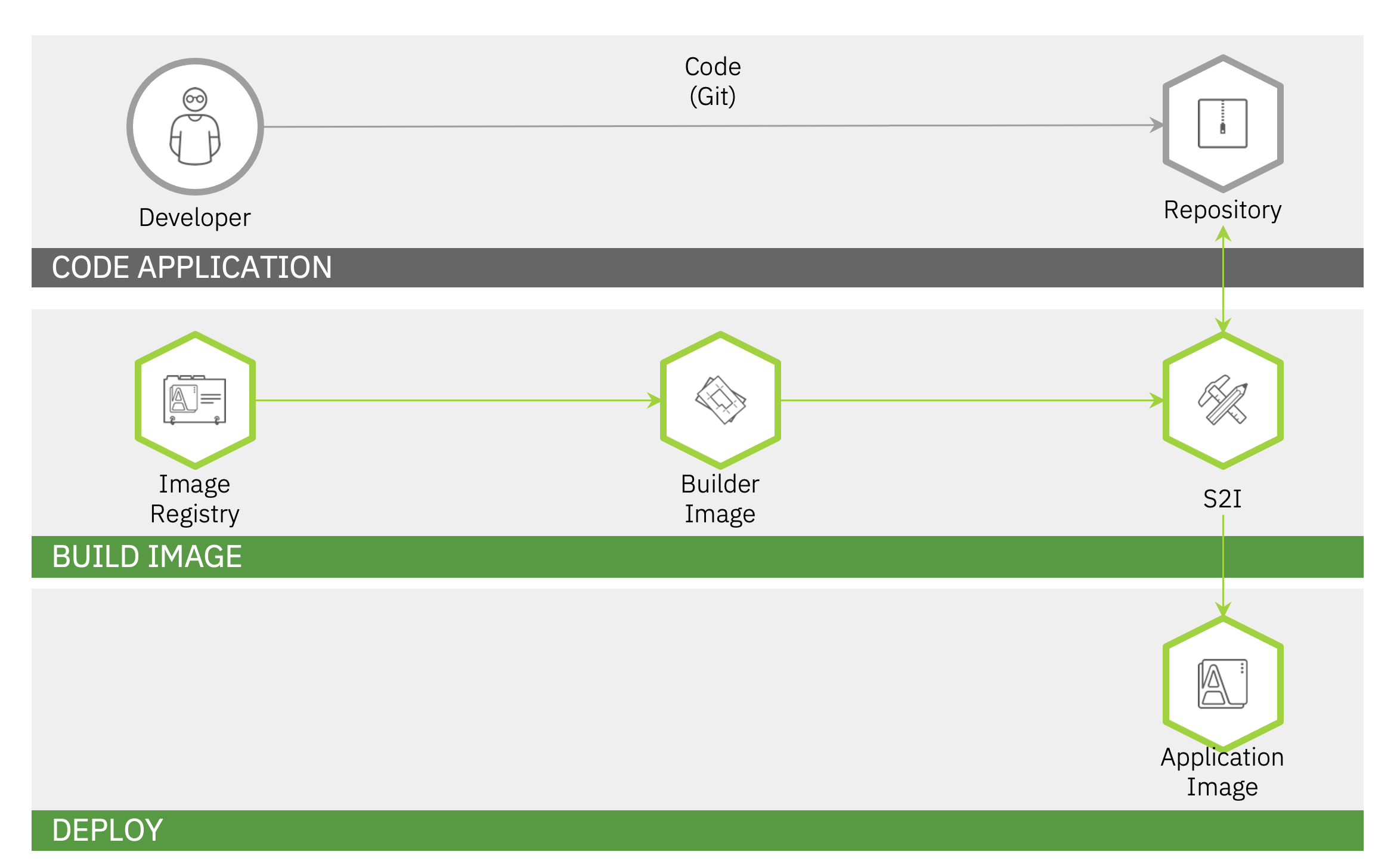 S2i Deploying an Application from Source Code - Red Hat OpenShift on IBM Z ...